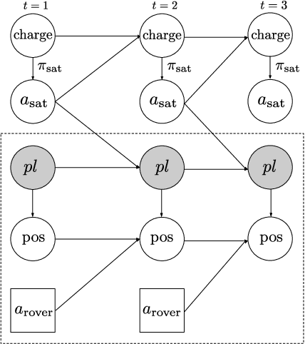 Figure 2 for Loss Bounds for Approximate Influence-Based Abstraction