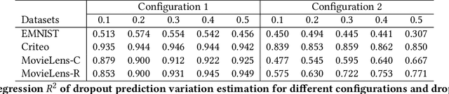 Figure 2 for Dropout Prediction Variation Estimation Using Neuron Activation Strength