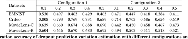 Figure 4 for Dropout Prediction Variation Estimation Using Neuron Activation Strength