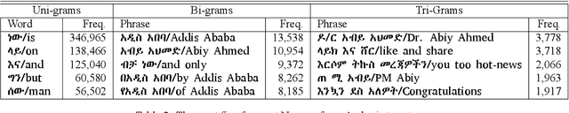 Figure 4 for Analysis of the Ethiopic Twitter Dataset for Abusive Speech in Amharic