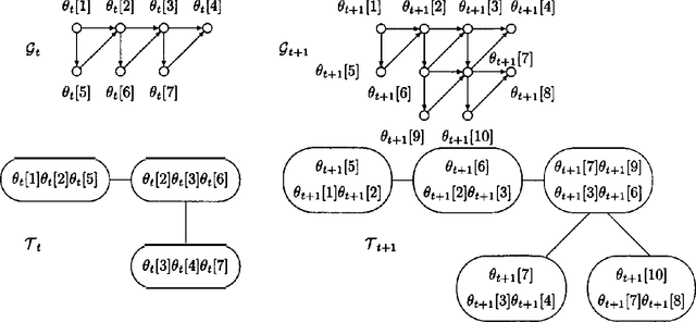 Figure 1 for Approximate Learning in Complex Dynamic Bayesian Networks