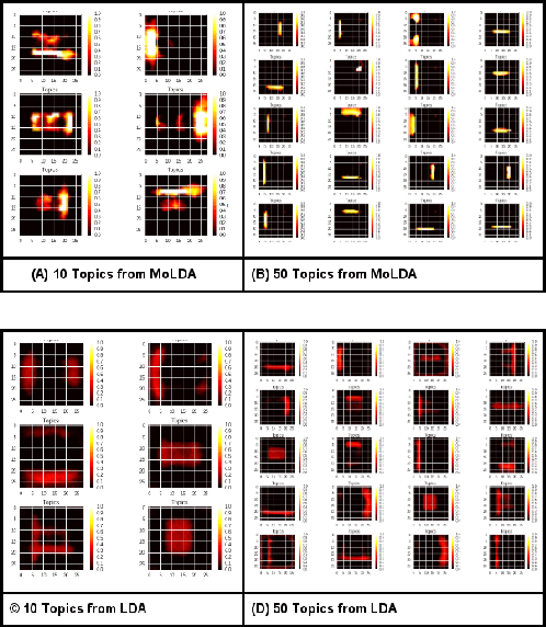 Figure 1 for Variational Inference In Pachinko Allocation Machines