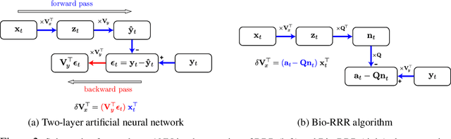 Figure 3 for A simple normative network approximates local non-Hebbian learning in the cortex