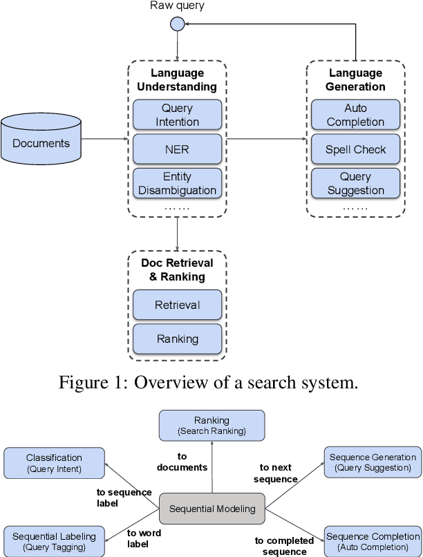 Figure 1 for Deep Natural Language Processing for LinkedIn Search Systems