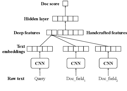 Figure 4 for Deep Natural Language Processing for LinkedIn Search Systems