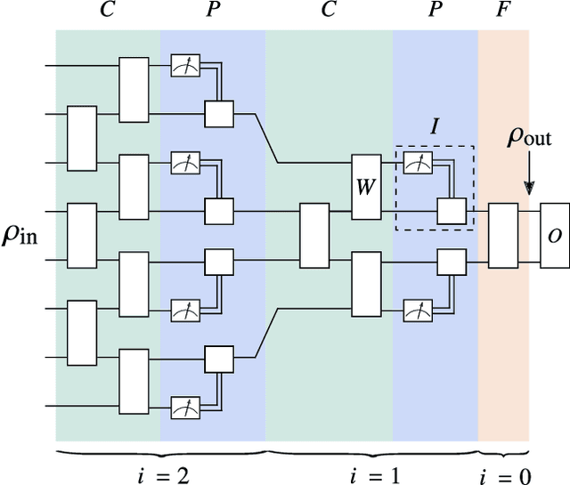 Figure 1 for Absence of Barren Plateaus in Quantum Convolutional Neural Networks