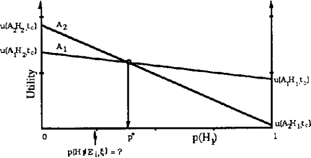 Figure 3 for Time-Dependent Utility and Action Under Uncertainty