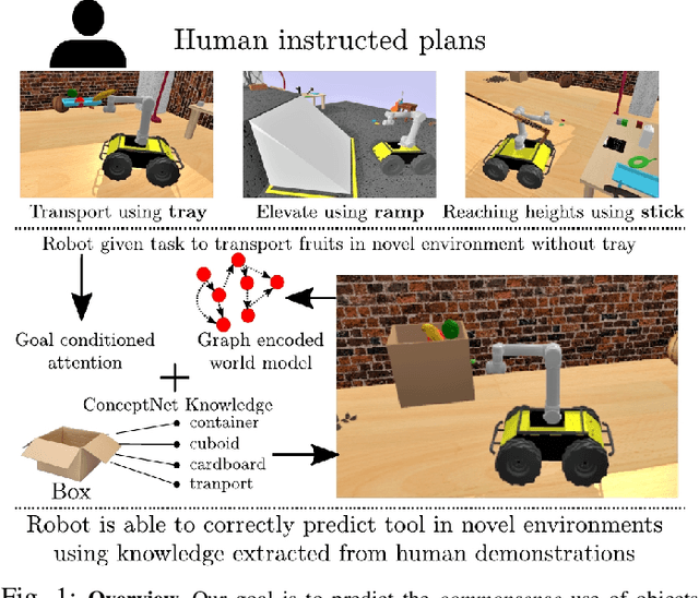 Figure 1 for ToolNet: Using Commonsense Generalization for Predicting Tool Use for Robot Plan Synthesis