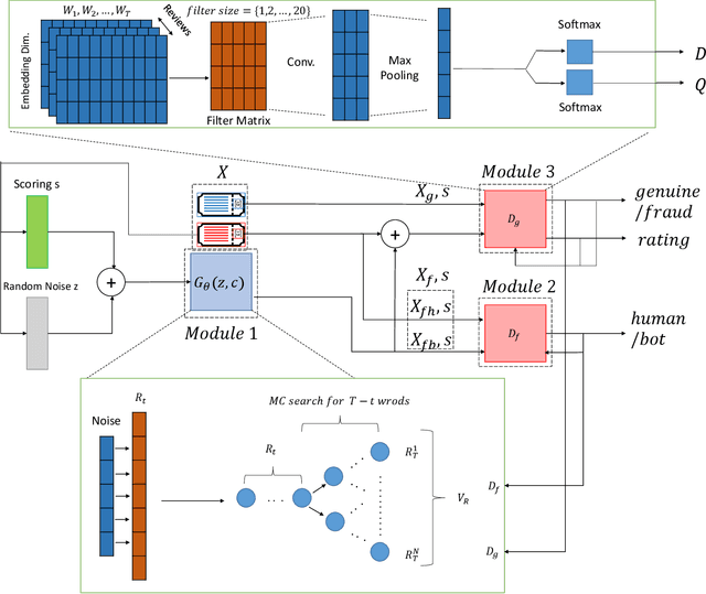 Figure 1 for GANgster: A Fraud Review Detector based on Regulated GAN with Data Augmentation