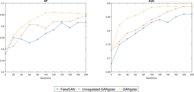 Figure 4 for GANgster: A Fraud Review Detector based on Regulated GAN with Data Augmentation
