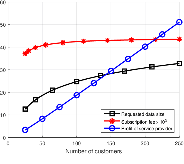 Figure 2 for Optimal Pricing of Internet of Things: A Machine Learning Approach
