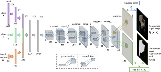 Figure 1 for Learning to Generate Chairs, Tables and Cars with Convolutional Networks