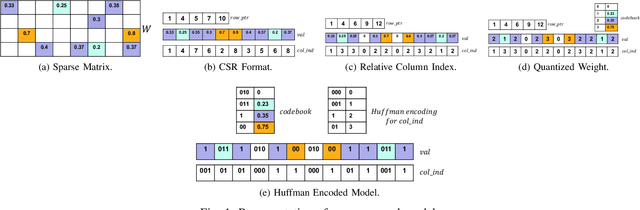 Figure 1 for Efficient Inferencing of Compressed Deep Neural Networks