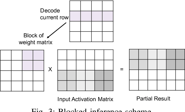 Figure 3 for Efficient Inferencing of Compressed Deep Neural Networks