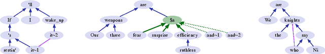 Figure 2 for A framework for (under)specifying dependency syntax without overloading annotators
