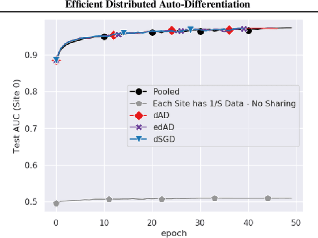 Figure 2 for Efficient Distributed Auto-Differentiation