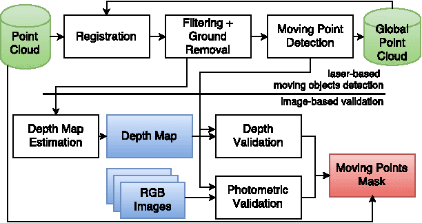 Figure 1 for Robust Moving Objects Detection in Lidar Data Exploiting Visual Cues
