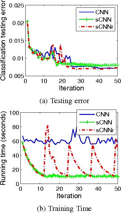 Figure 2 for Accelerating Deep Learning with Shrinkage and Recall