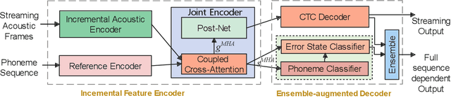 Figure 3 for CCA-MDD: A Coupled Cross-Attention based Framework for Streaming Mispronunciation detection and diagnosis