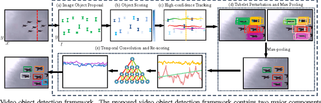 Figure 3 for Object Detection from Video Tubelets with Convolutional Neural Networks