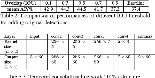 Figure 4 for Object Detection from Video Tubelets with Convolutional Neural Networks