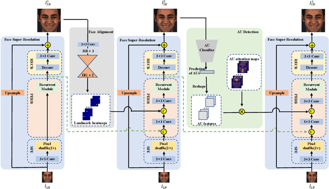 Figure 1 for Face Super-Resolution with Progressive Embedding of Multi-scale Face Priors