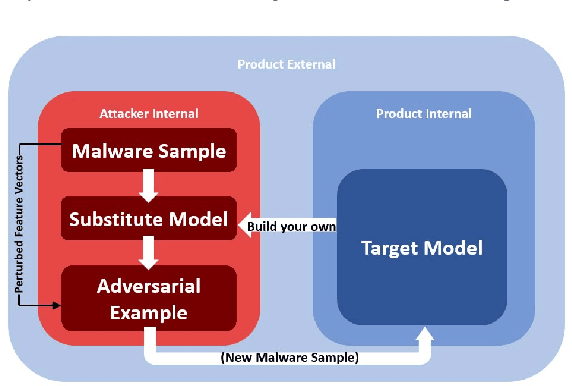 Figure 2 for Malware Evasion Attack and Defense