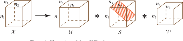 Figure 2 for Tensor N-tubal rank and its convex relaxation for low-rank tensor recovery