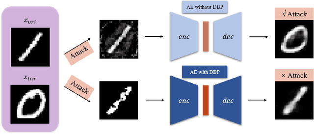 Figure 1 for Double Backpropagation for Training Autoencoders against Adversarial Attack