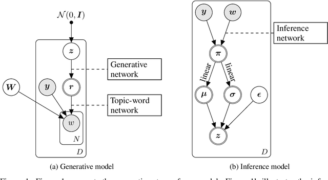 Figure 1 for Neural Models for Documents with Metadata
