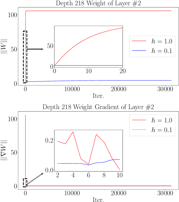 Figure 2 for Towards Robust ResNet: A Small Step but A Giant Leap