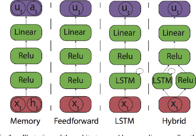 Figure 3 for Learning Deep Neural Network Policies with Continuous Memory States