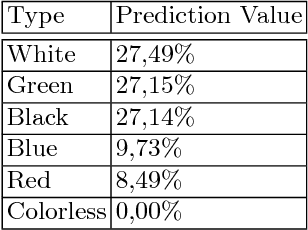 Figure 3 for Neural Networks Models for Analyzing Magic: the Gathering Cards