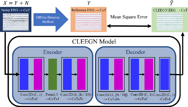 Figure 1 for CLEEGN: A Convolutional Neural Network for Plug-and-Play Automatic EEG Reconstruction