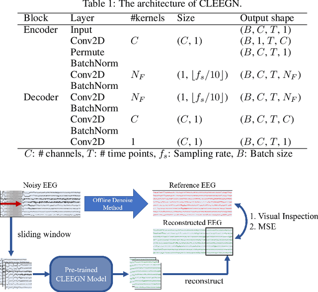 Figure 2 for CLEEGN: A Convolutional Neural Network for Plug-and-Play Automatic EEG Reconstruction