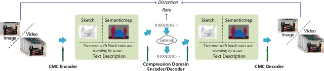 Figure 1 for Cross Modal Compression: Towards Human-comprehensible Semantic Compression