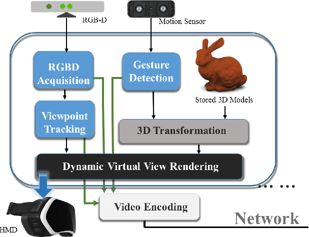 Figure 2 for An Immersive Telepresence System using RGB-D Sensors and Head Mounted Display