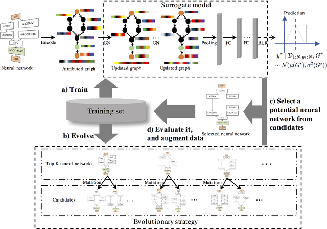 Figure 1 for Deep Neural Architecture Search with Deep Graph Bayesian Optimization