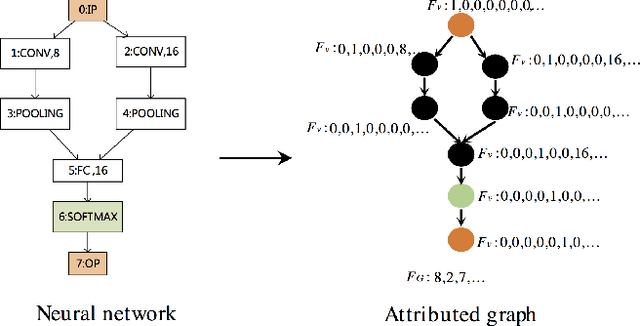 Figure 3 for Deep Neural Architecture Search with Deep Graph Bayesian Optimization