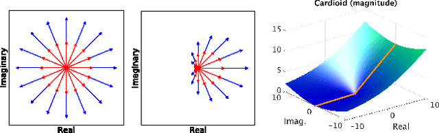 Figure 3 for Better than Real: Complex-valued Neural Nets for MRI Fingerprinting