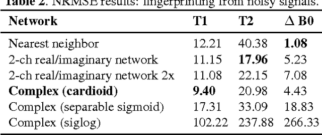 Figure 4 for Better than Real: Complex-valued Neural Nets for MRI Fingerprinting
