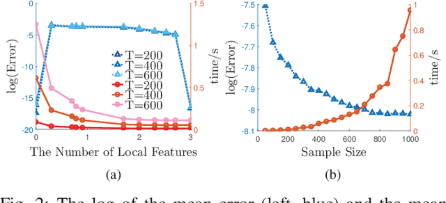 Figure 2 for A Communication-Efficient Distributed Algorithm for Kernel Principal Component Analysis