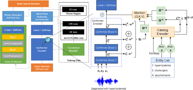 Figure 1 for Personalization of CTC Speech Recognition Models