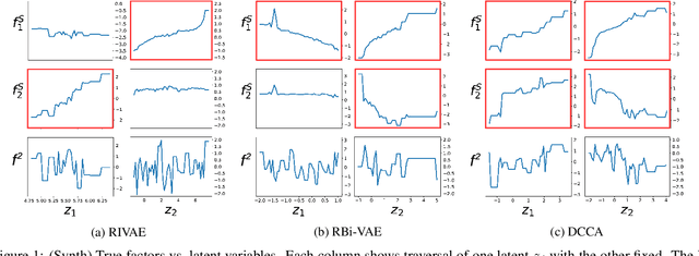 Figure 2 for Learning Disentangled Latent Factors from Paired Data in Cross-Modal Retrieval: An Implicit Identifiable VAE Approach