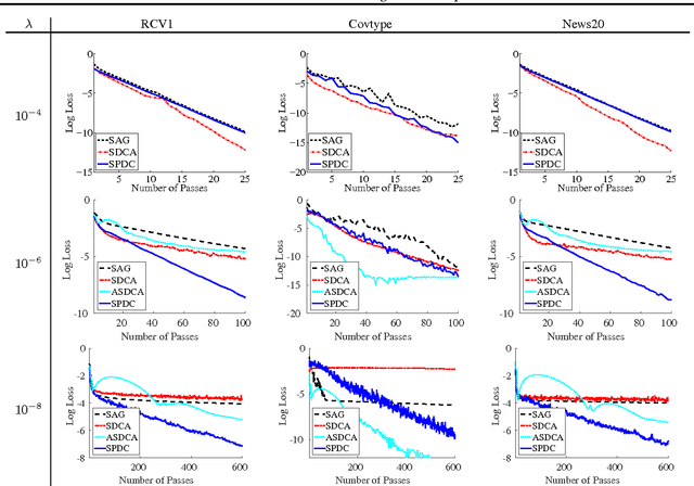 Figure 4 for Stochastic Primal-Dual Coordinate Method for Regularized Empirical Risk Minimization