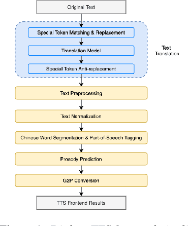 Figure 1 for A Novel Chinese Dialect TTS Frontend with Non-Autoregressive Neural Machine Translation