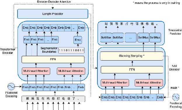 Figure 3 for A Novel Chinese Dialect TTS Frontend with Non-Autoregressive Neural Machine Translation