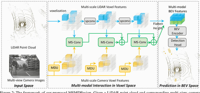 Figure 3 for MSMDFusion: Fusing LiDAR and Camera at Multiple Scales with Multi-Depth Seeds for 3D Object Detection