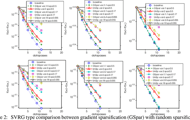 Figure 2 for Gradient Sparsification for Communication-Efficient Distributed Optimization