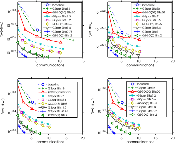 Figure 3 for Gradient Sparsification for Communication-Efficient Distributed Optimization